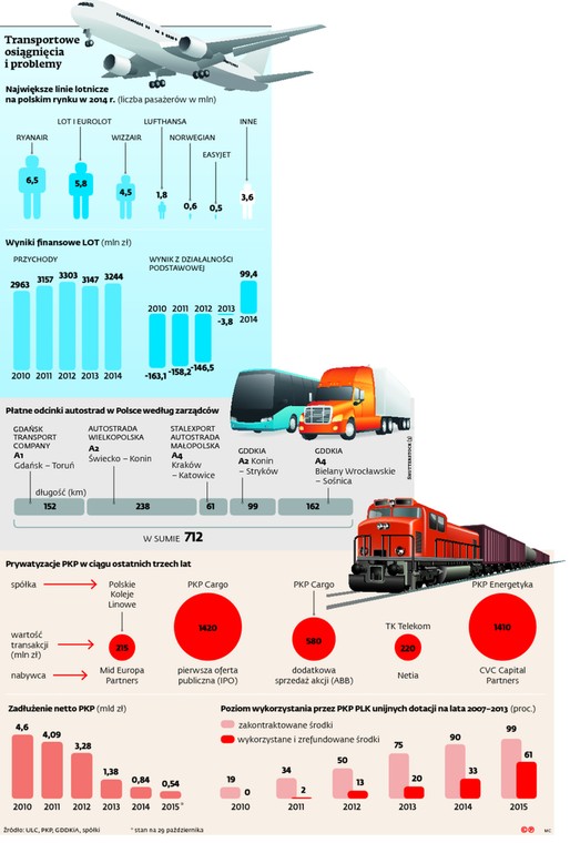 Transportowe osiągnięcia i problemy