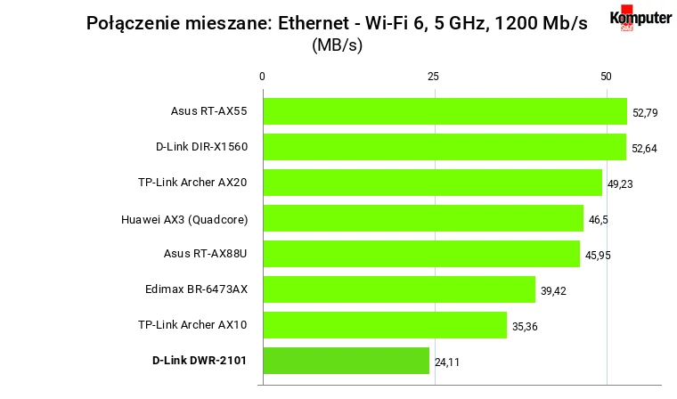 Połączenie bezprzewodowe Wi-Fi 6, pasmo 2,4 GHz