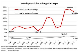 Podatki od nieruchomości: W 2014 r. za mieszkanie zapłacimy 0,9 proc. więcej
