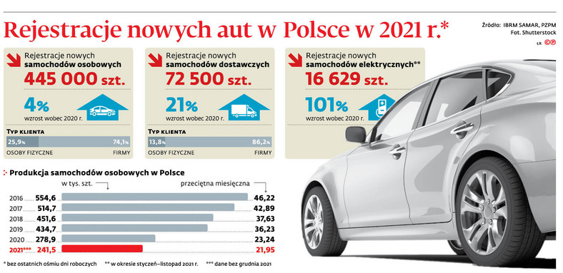 Rejestracje nowych aut w Polsce w 2021 r.*