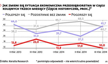 Jak zmieni sie sytuacja ekonimiczna przedsiębiorstw w ciągu kolejnych 3 miesięcy