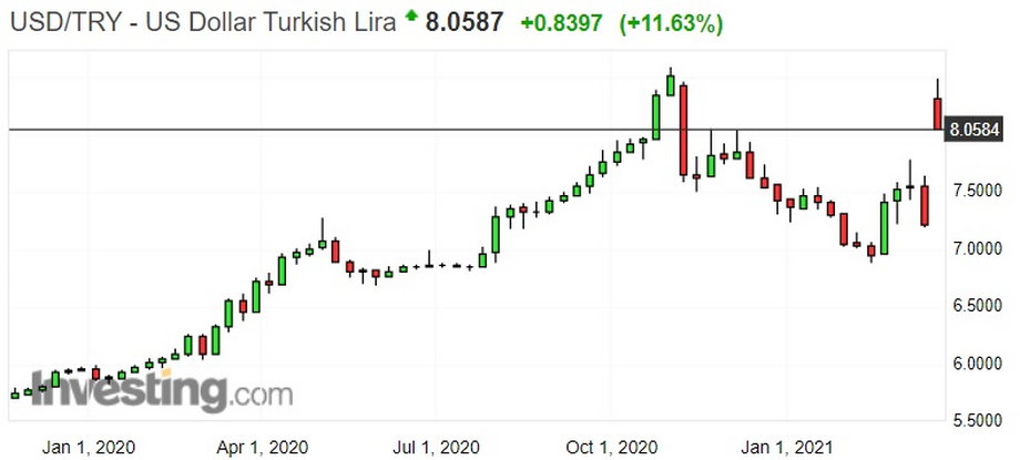 Notowania liry tureckiej do dolara