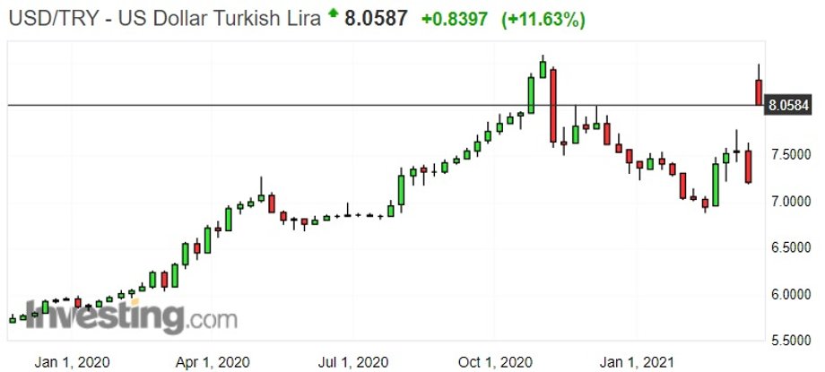 Notowania liry tureckiej do dolara