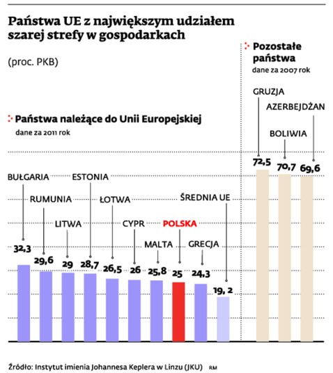 Państwa UE z największym udziałem szarej strefy w gospodarkach (proc. PKB)