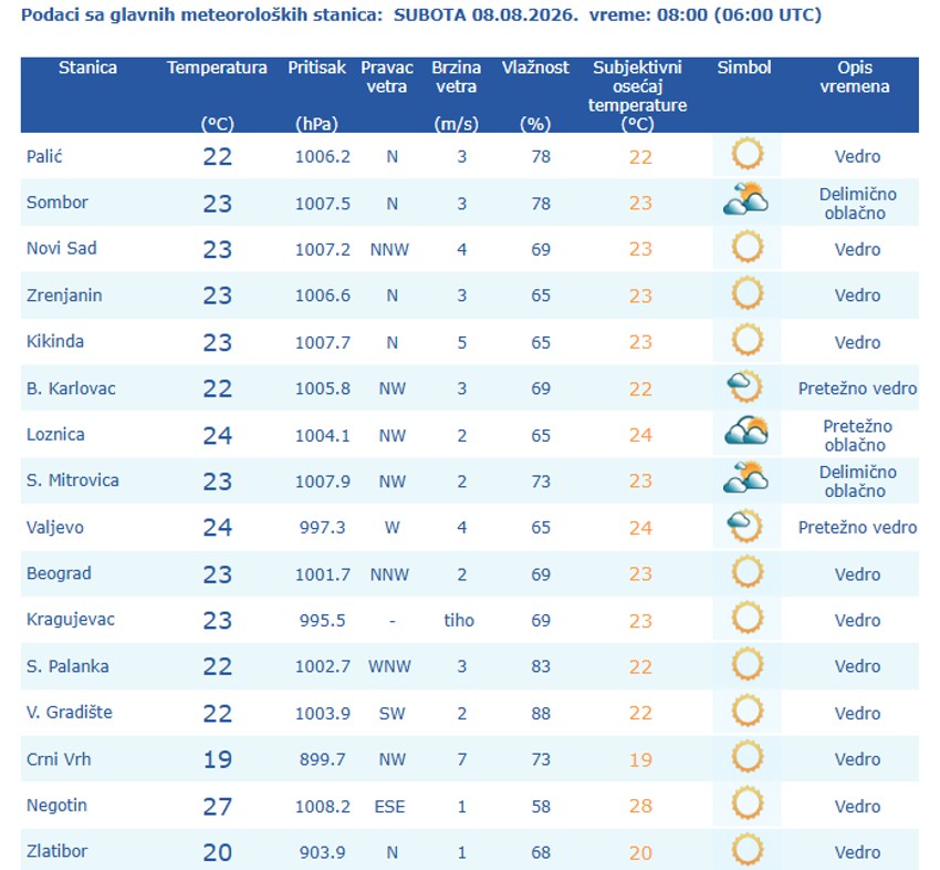 Temperatura u 8 sati ujutu, 8. avgust