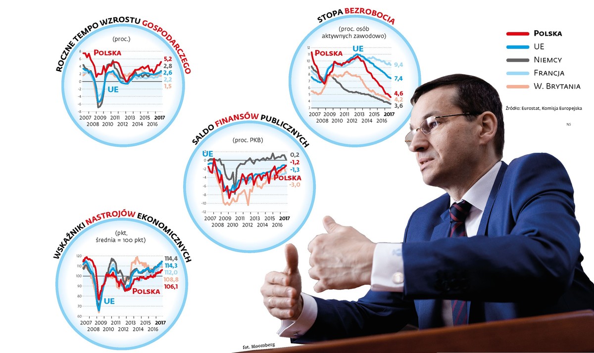 Morawiecki - zła koniunktura polityczna przy dobrej pogodzie gospodarczej