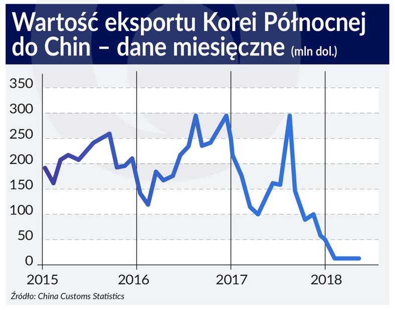 Korea Północna - eksport, źródło: OF