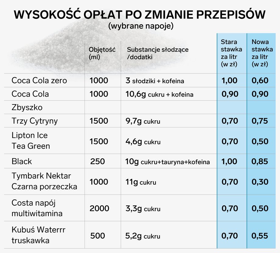 Przykładowe opłaty w przeliczeniu na litr słodzonych napojów