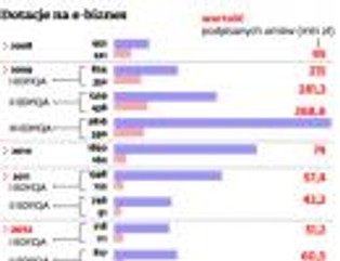 Dotacje na e-biznes zamiast młodych dostają wyjadacze