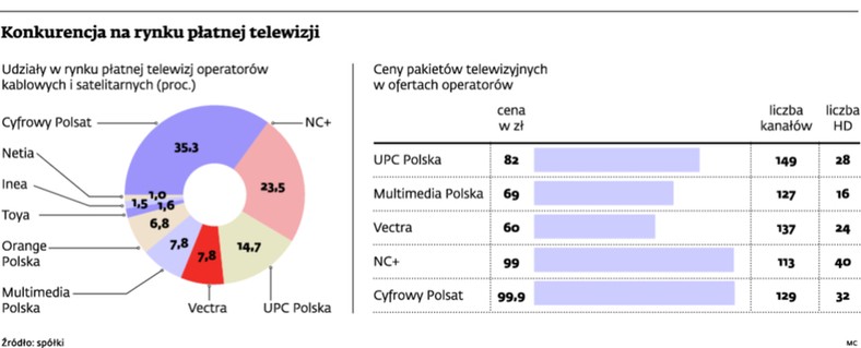 Konkurencja na rynku płatnej telewizji