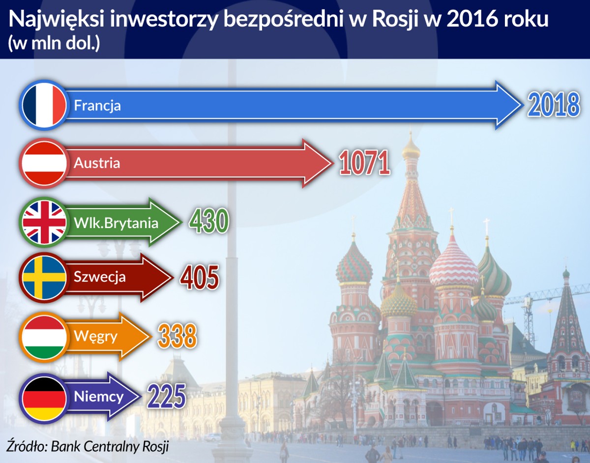 Najwieksi inwestorzy bezpośredni w Rosji (graf. Obserwator Finansowy)