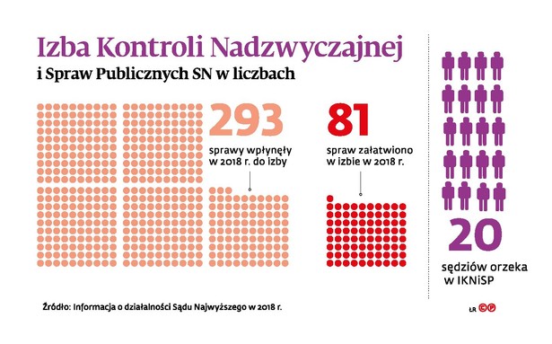 Izba Kontroli Nadzwyczajnej i Spraw Publicznych SN w liczbach