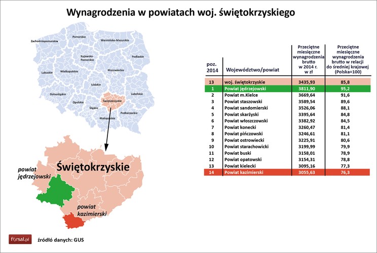 3435 zł brutto – tyle średnio zarabiali w ubiegłym roku mieszkańcy województwa świętokrzyskiego. Daje to temu regionowi 13. miejsce w Polsce. Numerem jeden na mapie wynagrodzeń w województwie jest powiat jędrzejowski. W 2014 roku pracownicy otrzymywali tu średnio 3811 zł brutto - to jednak wciąż mniej niż średnia krajowa. Na zarobkowym podium znajdują się też Kielce (3669 zł) oraz powiat staszowski (3589 zł).<br>

<br>Gospodarka województwa świętokrzyskiego jest w dużej mierze oparta na przemyśle materiałów budowlanych – znajdujące się tu złoża kamienia gipsowego należą do największych w Europie.<br>

<br>Wśród najbardziej znanych firm z regionu wymienić należy kieleckiego Kolportera, największego dystrybutora prasy w Polsce czy grupę Rovese z Kielc, europejskiego lidera w branży wyposażenia łazienek. W Ostrowcu Świętokrzyskim działa Huta Celsa, w należącym do powiatu jędrzejowskiego Małogoszczu – zakłady Lafarge Cement, a w Skarżysku-Kamiennej zakłady Mesko, należące do Polskiego Holdingu Obronnego.<br>

<br>Najgorzej opłacani w województwie świętokrzyskim są mieszkańcy powiatu kazimierskiego, położonego na południu regionu. Średnie wynagrodzenie wynosi tu 3055 zł brutto, tj. 76,3 proc. przeciętnej pensji w Polsce.