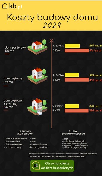 Koszt budowy domu w 2024 roku