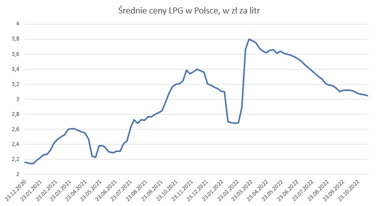 Średnie ceny gazu LPG w Polsce