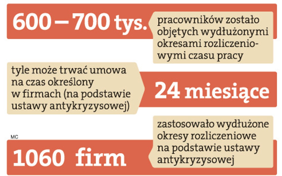 Rozwiązania wprowadzone przez ustawy antykryzysowe