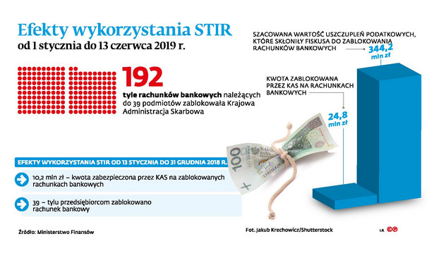 Efekty wykorzystania STIR