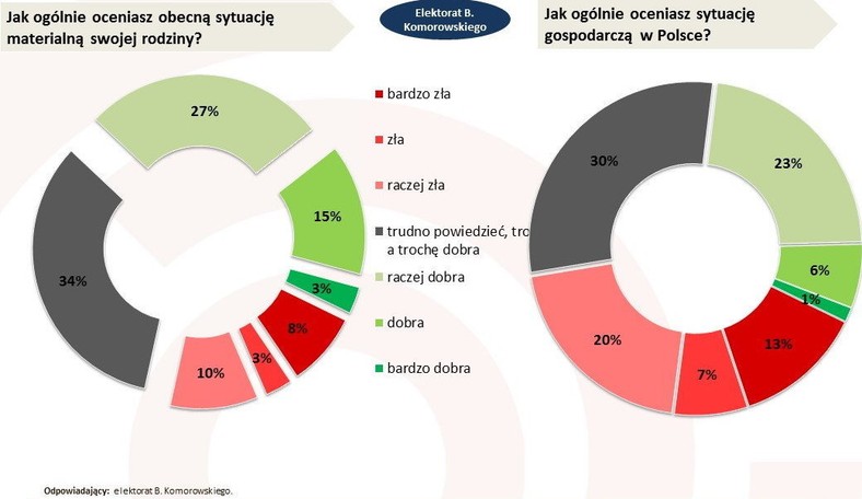 Ocena własnej sytuacji materialnej i ogólnej społeczno-gospodarczej przez elektorat p. Komorowskiego (badanie Ariadna*), fot. www.tajnikipolityki.pl