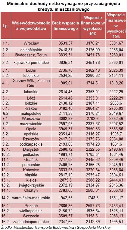 Minimalne dochody netto potrzebne do zaciągnięcia kredytu mieszkaniowego