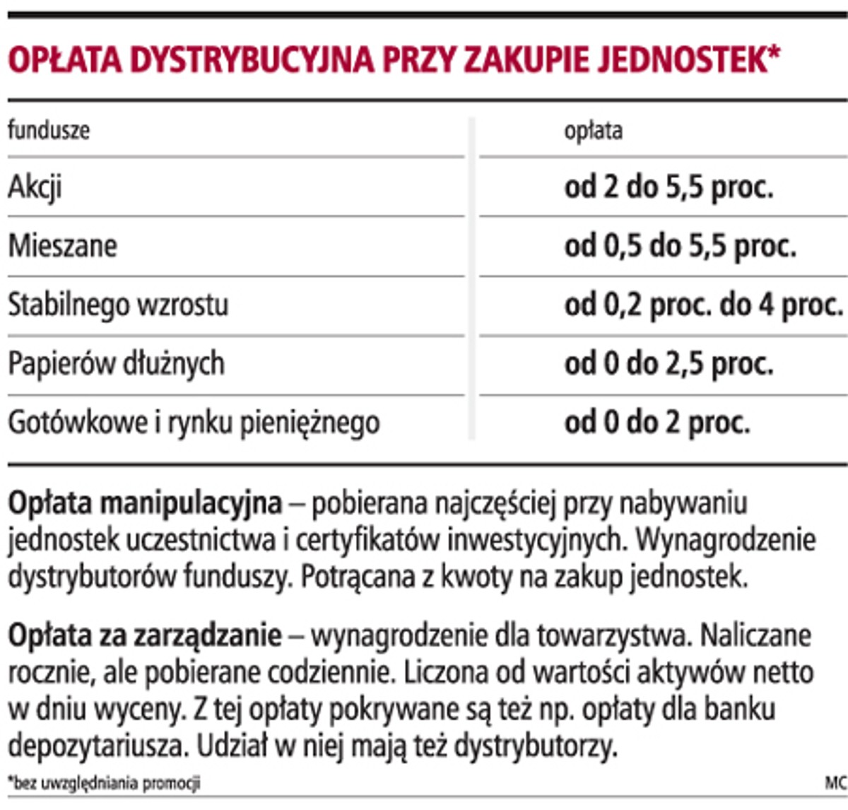 Opłata dystrybucyjna przy zakupie jednostek