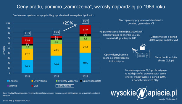 Rzeczywisty średni koszt energii elektrycznej w gospodarstwach domowych wzrósł w pierwszej połowie 2023 roku o niemal 30 proc. To największy roczny wzrost po 1989 roku.