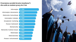 Ponad 5 tys. zł na start. Po tych kierunkach studiów zarobisz najwięcej