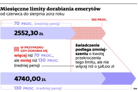 Miesięczne limity dorabiania emerytów