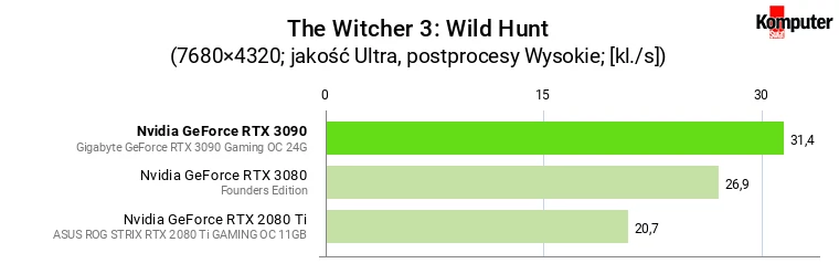 Nvidia GeForce RTX 3090 – The Witcher 3 Wild Hunt 8K