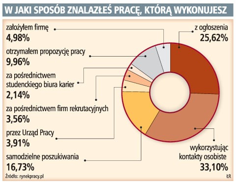 W jaki sposób znalazłeś pracę, którą wykonujesz