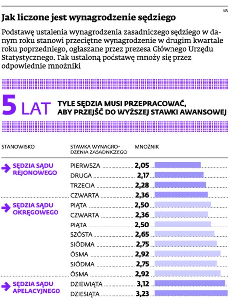 Jak liczone jest wynagrodzenie sędziego