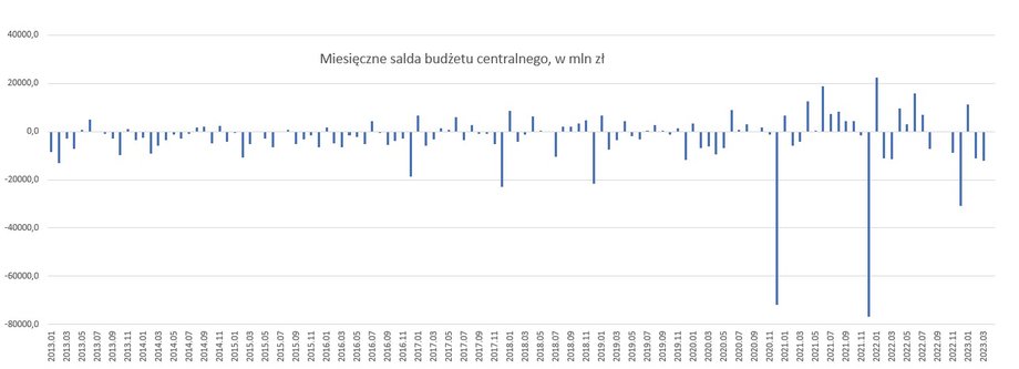 Miesięczne wyniki w budżecie państwa