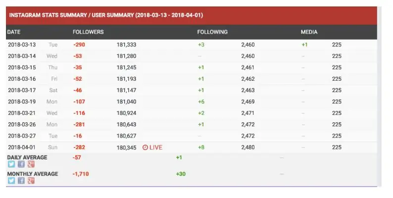 Tak w większości wygląda miesięczny &quot;przyrost&quot; niby-influencerów
