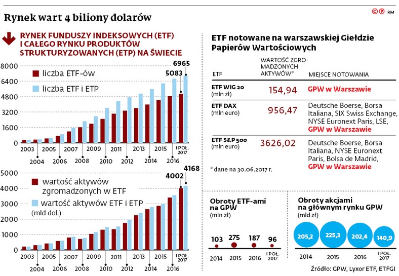 Rynek wart 4 biliony dolarów