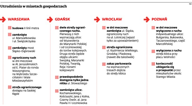 Utrudnienia w miastach gospodarzach