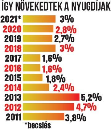 A grafikon az utóbbi tíz  évben végre-hajtott nyugdíjemeléseket mutatja / Grafika: Séra Tamás