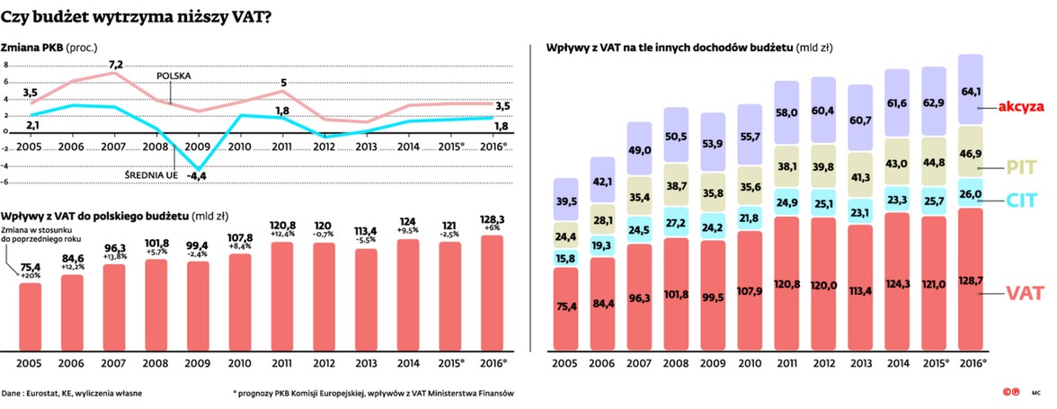Czy budżet wytrzyma niższy VAT?