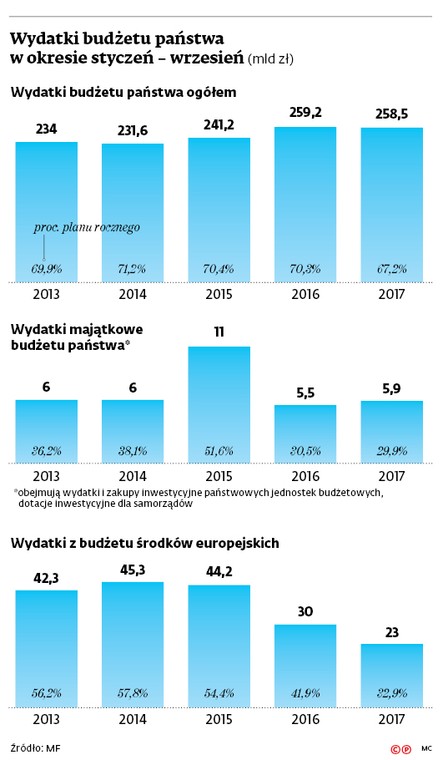 Wydatki budżetu państwa w okresie styczeń – wrzesień (mld zł)