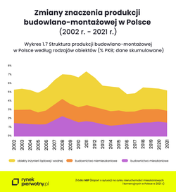 Budowa mieszkań i domów to tylko 1,5 proc. PKB? Sprawdzamy