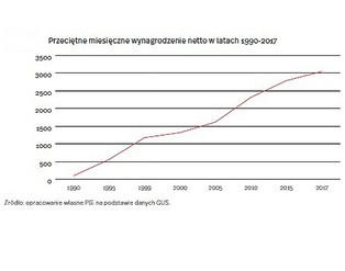 30 lat przemian w Polsce z perspektywy konsumenta