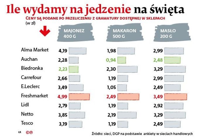 Wiele sieci zrezygnowało z uczestnictwa w agresywnej wojnie cenowej. Z kolei małe sklepy wchodziły do grup zakupowych bądź sieci franczyzowych. Przełożyło się to na polepszenie warunków dostaw, a tym samym i cenę towaru na półce. Efekt: w takich sklepach zapłacimy dziś kilka–kilkanaście procent więcej niż w hipermarkecie. A jeszcze 4–5 lat temu różnice dochodziły do kilkudziesięciu procent.
<br>
Dane Głównego Urzędu Statystycznego wskazują, że żywność nie tanieje. – W styczniu br. ceny żywności pozostały na tym samym poziomie, co przed rokiem, ale w lutym zwiększyły się już o 0,4 proc. w porównaniu z 2015 r. – zauważa Małgorzata Starczewska-Krzysztoszek, główna ekonomistka Konfederacji Lewiatan. Prognozy ekspertów na kolejne miesiące wskazują na kontynuowanie trendu wzrostowego, choć będzie on dość ograniczony.