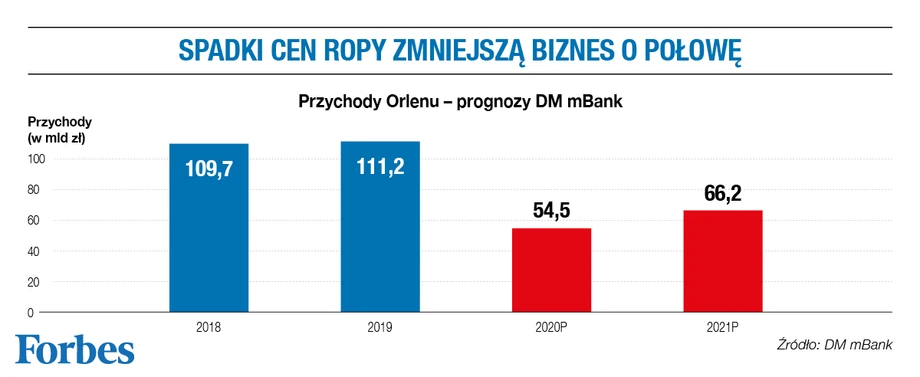 Spadki cen ropy a przychody Orlenu