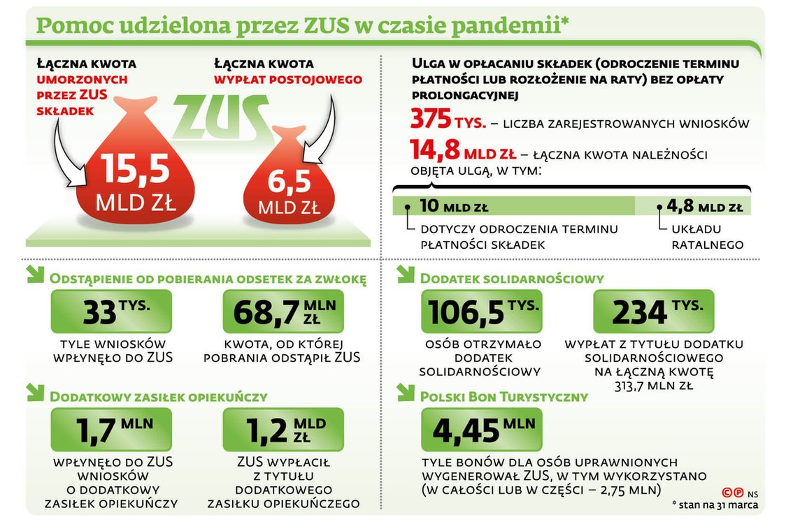 Pomoc udzielona przez ZUS w czasie pandemii