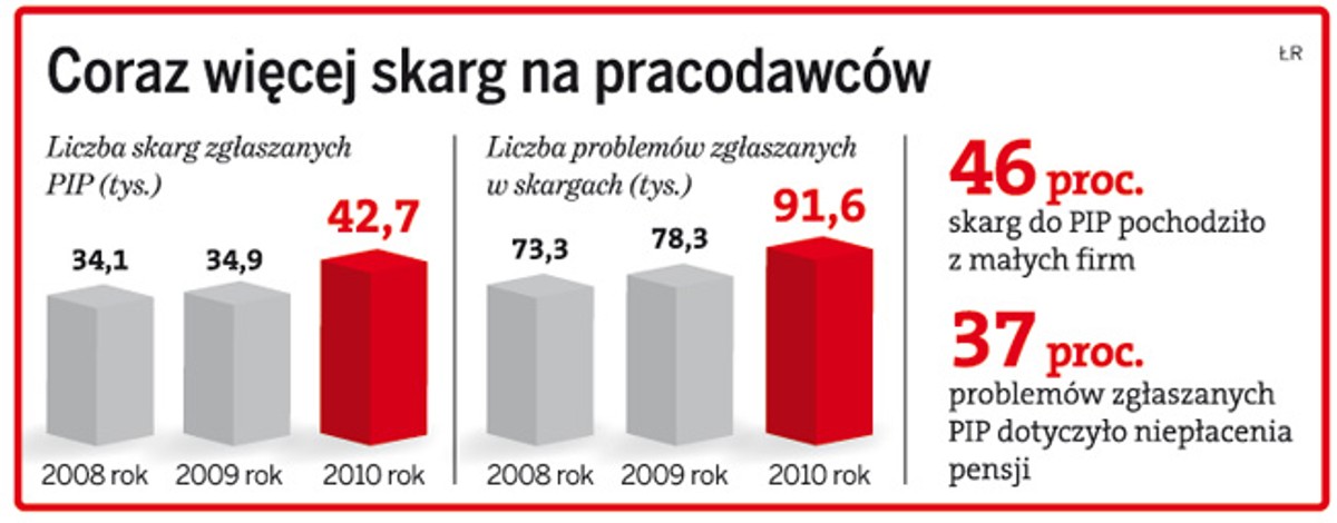 Coraz więcej skarg na pracodawców