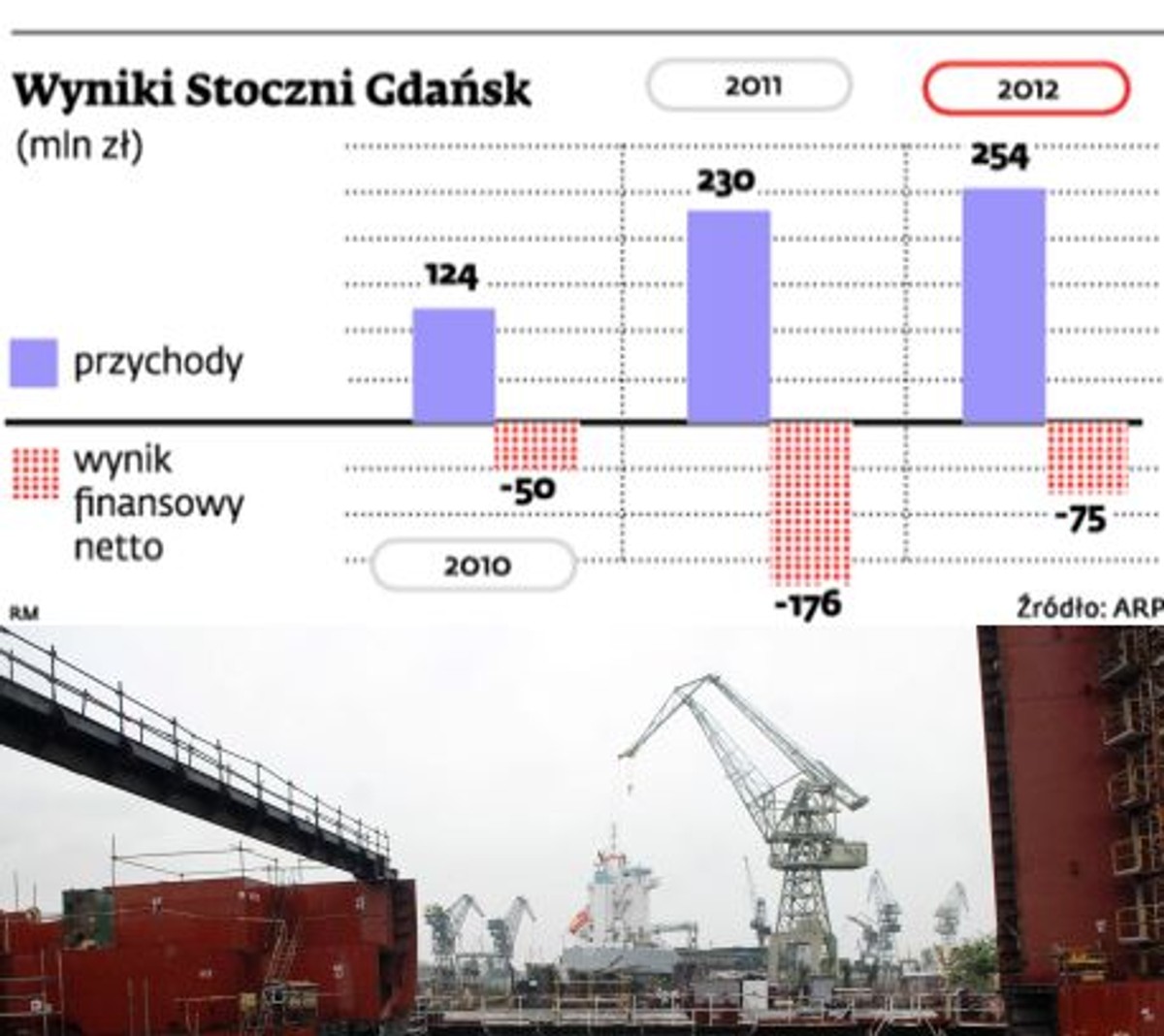 Wyniki Stoczni Gdańsk