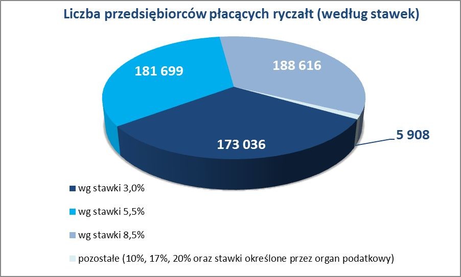 Liczba przedsiębiorców płacących ryczałt