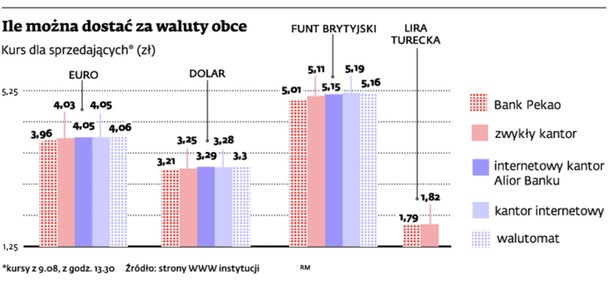 Ile można dostać za waluty obce