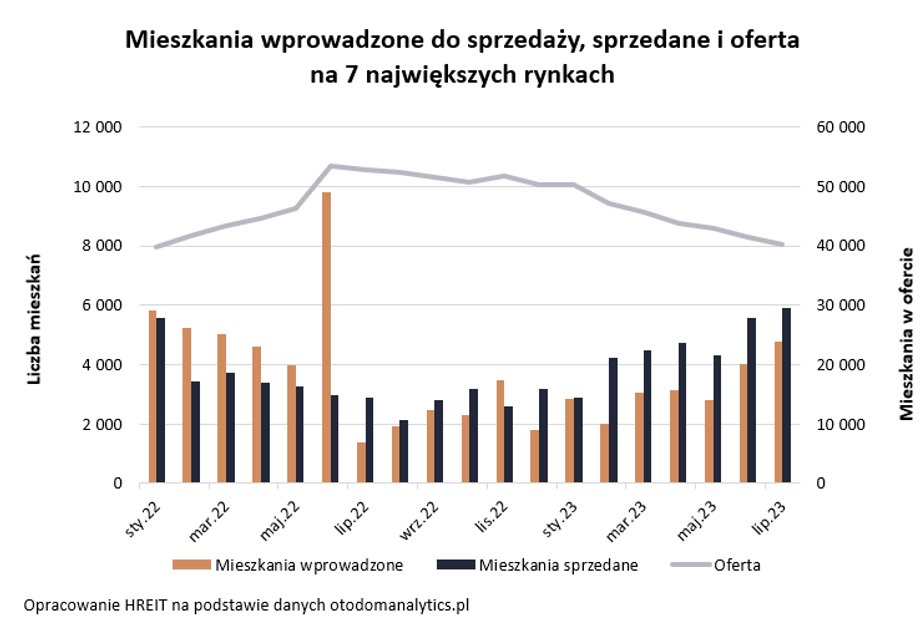 Oferta mieszkań systematycznie się zmniejsza.