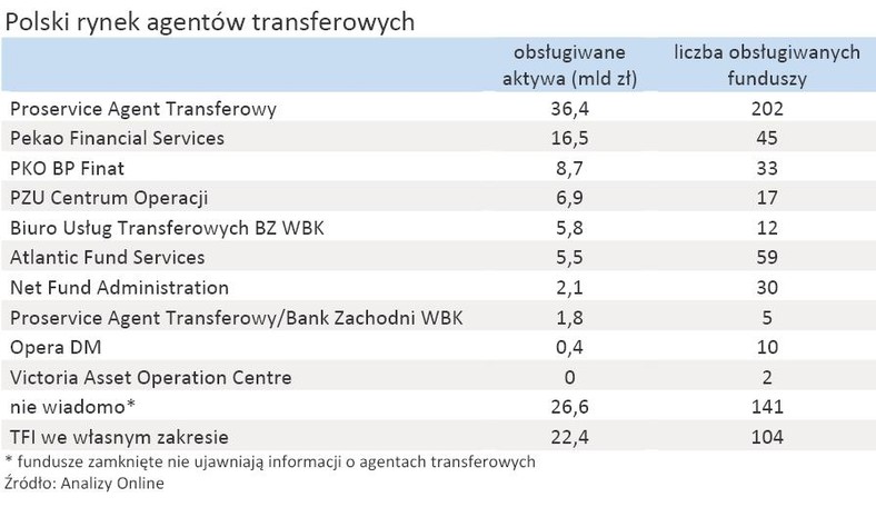 Polski rynek agentów transferowych