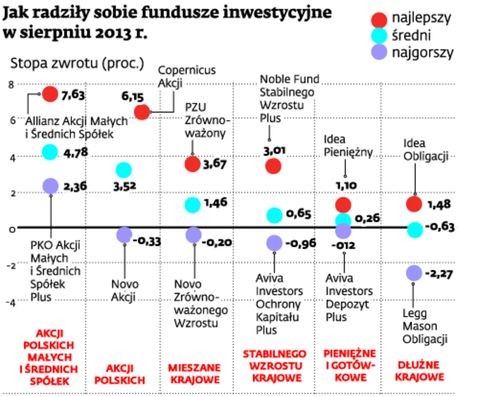 Jak radziły sobie fundusze inwestycyjne w sierpniu 2013 r.