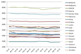 Raport z rynku nieruchomości – grudzień 2013